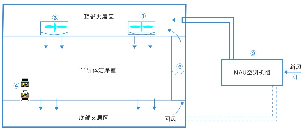 電子面板、半導(dǎo)體行業(yè)氣態(tài)污染物AMC解決方案